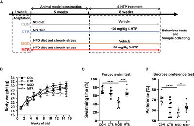 Oral Administration of 5-Hydroxytryptophan Restores Gut Microbiota Dysbiosis in a Mouse Model of Depression